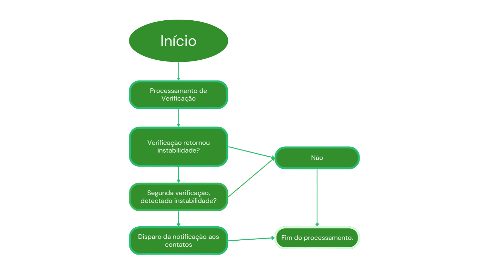 Processo Meu Uptime